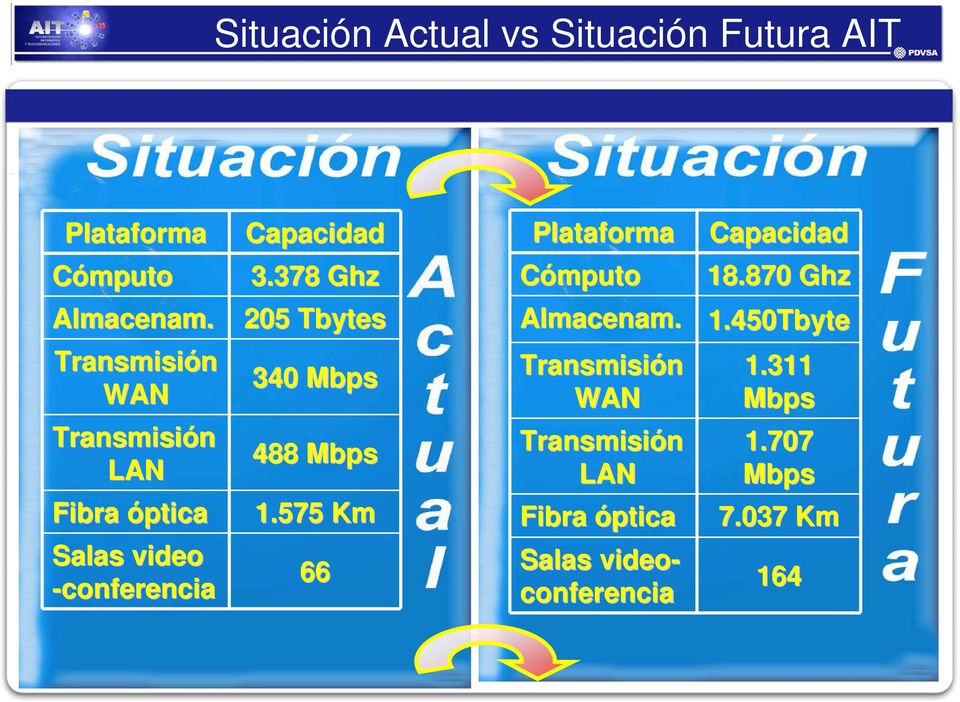 575 Km Salas video -conferencia 66 Plataforma Capacidad Cómputo 18.870 Ghz Almacenam.