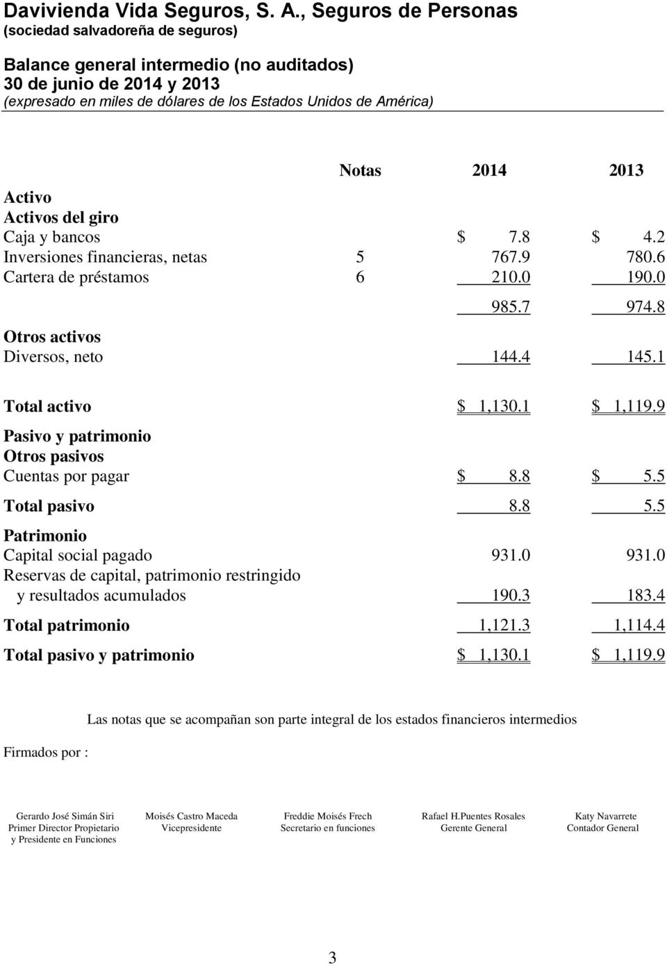 9 Pasivo y patrimonio Otros pasivos Cuentas por pagar $ 8.8 $ 5.5 Total pasivo 8.8 5.5 Patrimonio Capital social pagado 931.0 931.