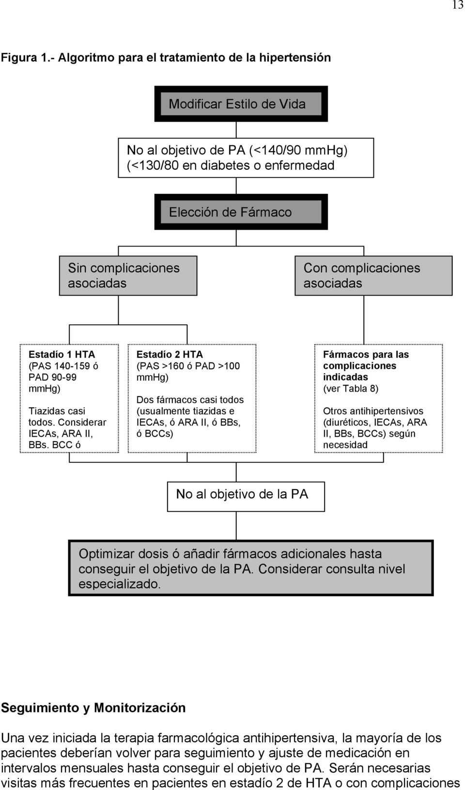 complicaciones asociadas Estadío 1 HTA Estadío 2 HTA Fármacos para las (PAS 140-159 ó PAD 90-99 mmhg) (PAS >160 ó PAD >100 mmhg) complicaciones indicadas (ver Tabla 8) Dos fármacos casi todos