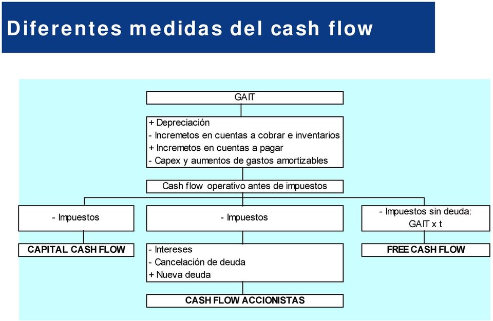 flow operativo antes de impuestos - Impuestos - Impuestos - Impuestos sin deuda: GAIT x t
