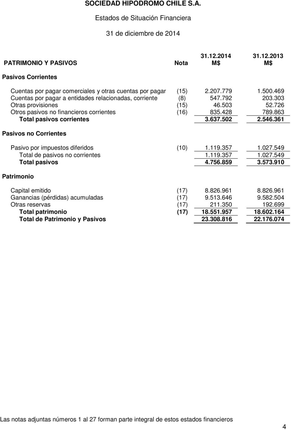 863 Total pasivos corrientes 3.637.502 2.546.361 Pasivos no Corrientes Pasivo por impuestos diferidos (10) 1.119.357 1.027.549 Total de pasivos no corrientes 1.119.357 1.027.549 Total pasivos 4.756.