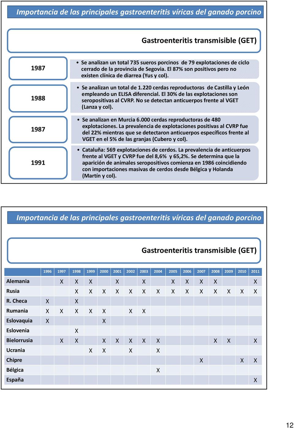 220 cerdas reproductoras de Castilla y León empleando un ELISA diferencial. El 30% de las explotaciones son seropositivas al CVRP. No se detectan anticuerpos frente al VGET (Lanza y col).