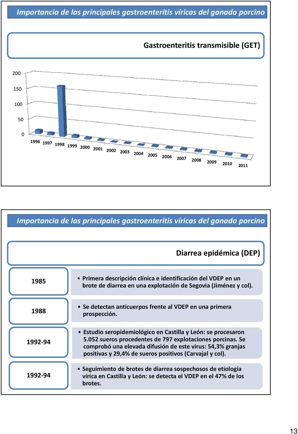 explotación de Segovia (Jiménez y col). 1988 1992 94 1992 94 Se detectan anticuerpos frente al VDEP en una primera prospección. Estudio seropidemiológico en Castilla y León: se procesaron 5.