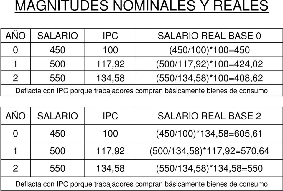 básicamente bienes de consumo AÑO SALARIO IPC SALARIO REAL BASE 2 0 450 100 (450/100)*134,58=605,61 1 500 117,92