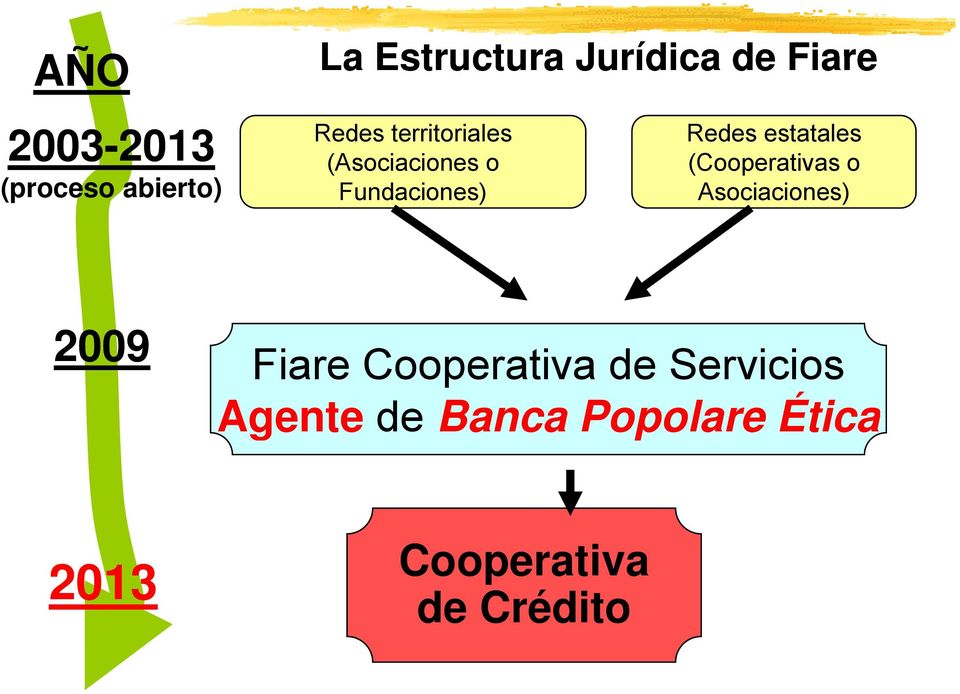 estatales (Cooperativas o Asociaciones) 2009 Fiare Cooperativa
