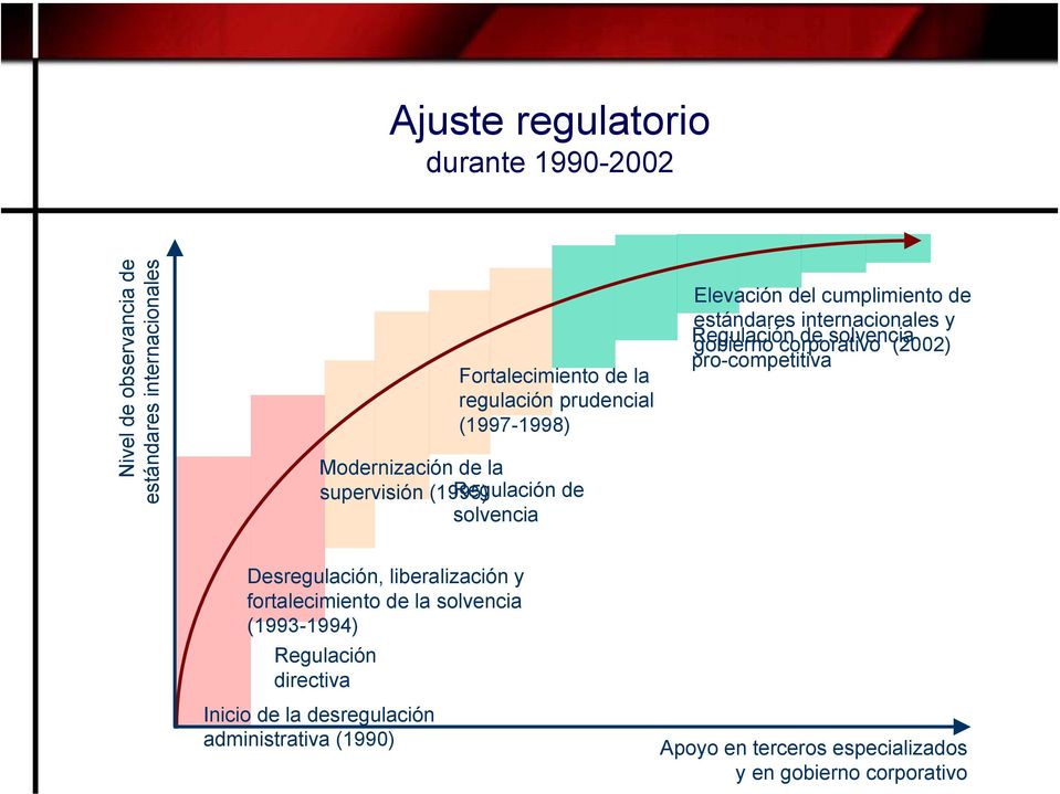 Regulación gobierno corporativo de solvencia (2002) pro-competitiva Desregulación, liberalización y fortalecimiento de la solvencia