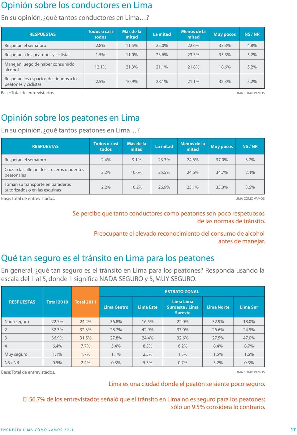 2% NS / NR Manejan luego de haber consumido alcohol Respetan los espacios destinados a los peatones y ciclistas Base: de entrevistados. 12.1% 21.3% 21.1% 21.8% 18.6% 5.2% 2.5% 10.9% 28.1% 21.1% 32.