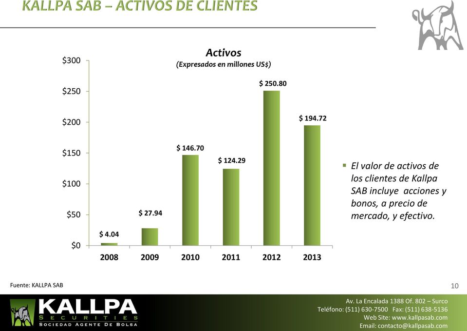 29 El valor de activos de los clientes de Kallpa SAB incluye acciones y