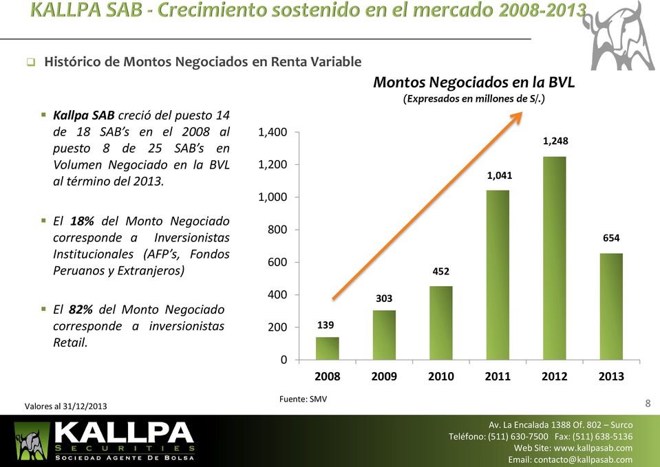 El 18% del Monto Negociado corresponde a Inversionistas Institucionales (AFP s, Fondos Peruanos y Extranjeros) El 82% del Monto Negociado corresponde
