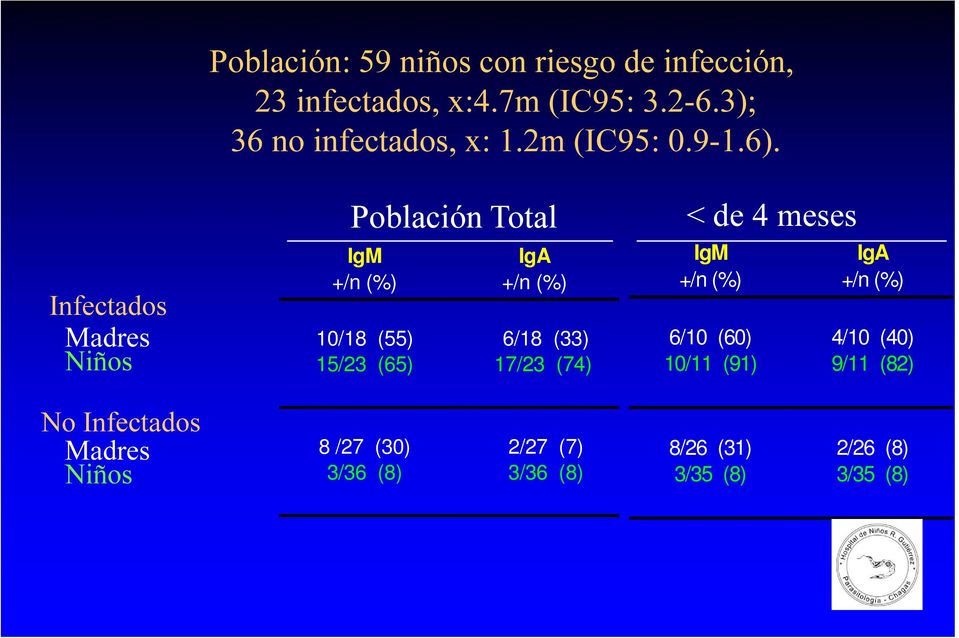 Infectados Madres Niños No Infectados Madres Niños Población Total IgM IgA +/n (%) +/n (%) 10/18 (55)