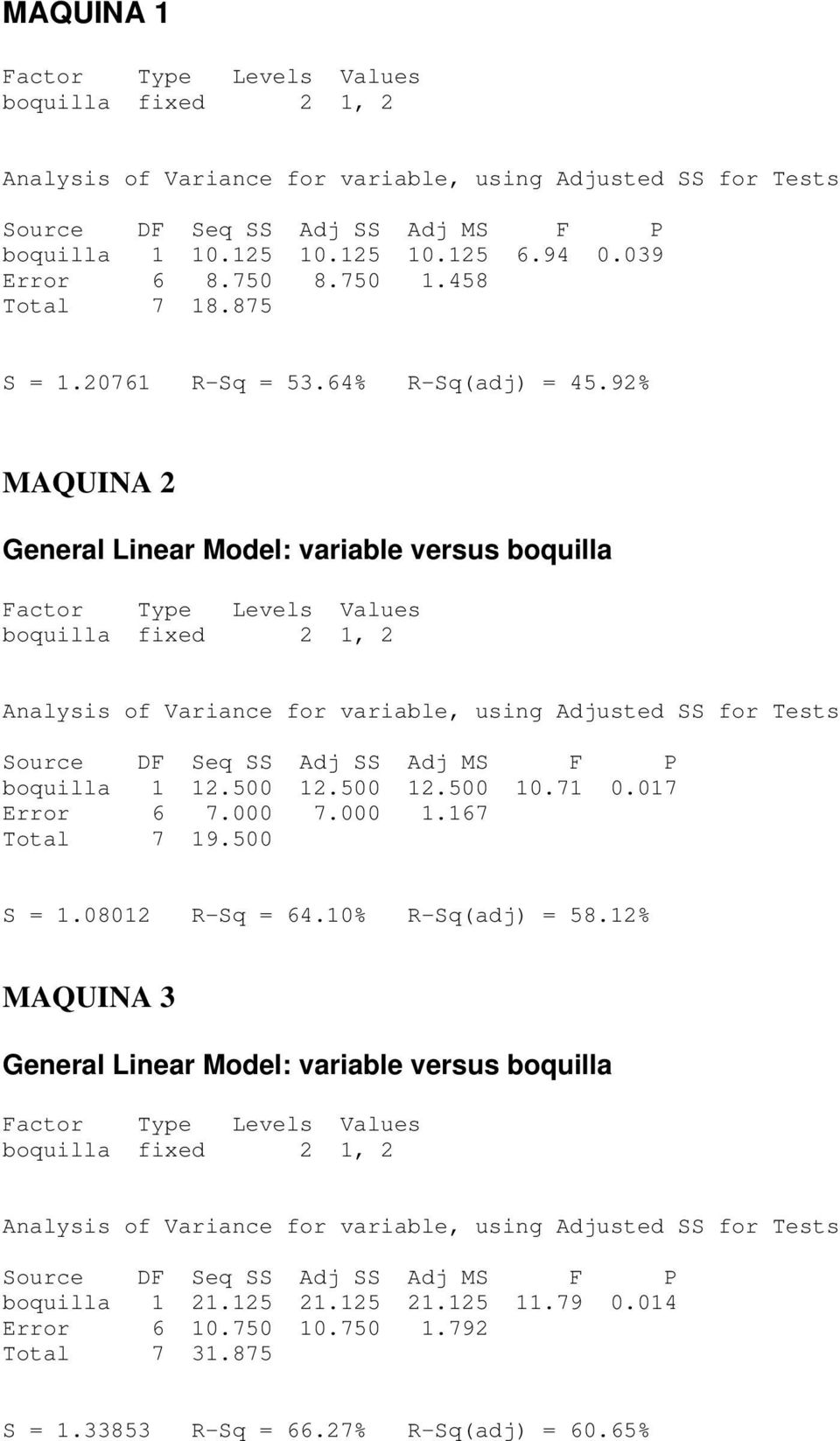 9% MAQUINA General Linear Model: variable versus boquilla boquilla fixed 1, Analysis of Variance for variable, using Adjusted SS for Tests boquilla 1 1.500 1.500 1.500 10.71 0.