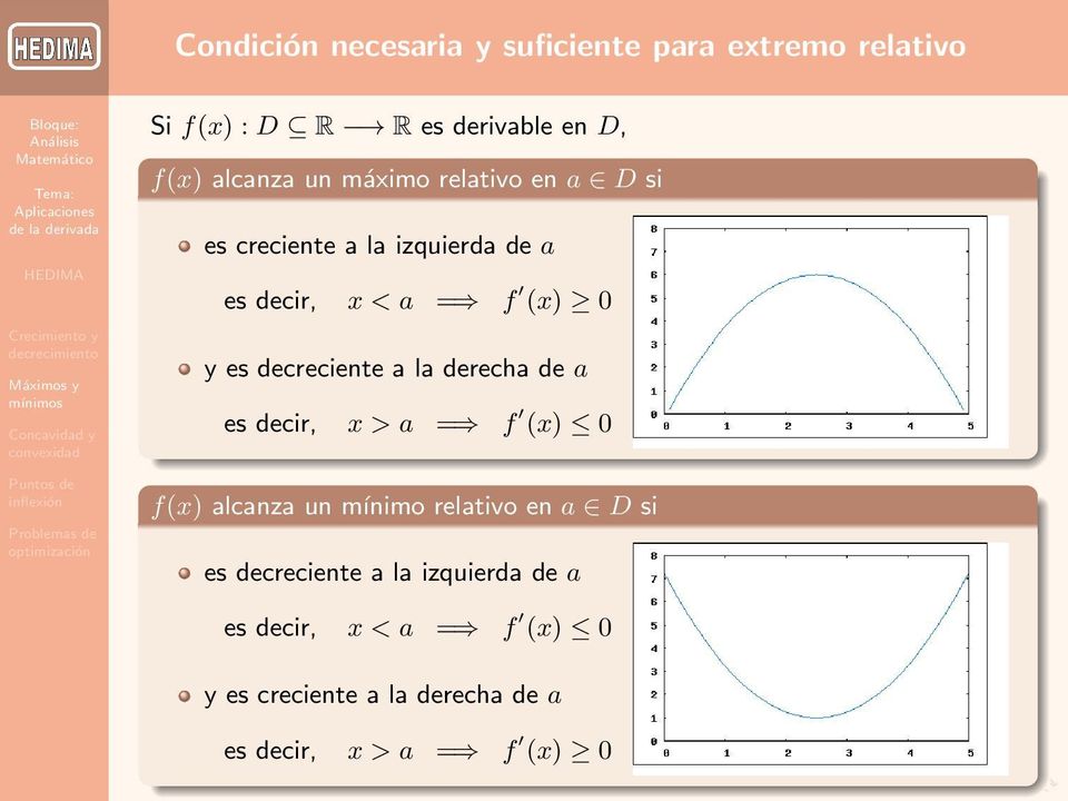 decreciente a la derecha de a es decir, x > a = f (x) 0 f(x) alcanza un mínimo relativo en a D si es
