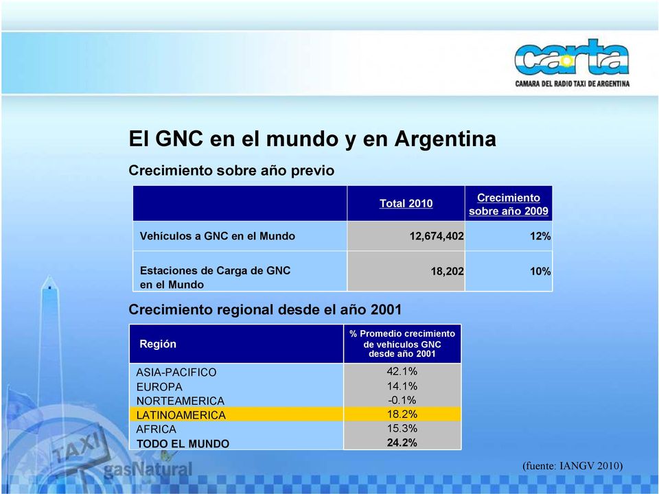 regional desde el año 2001 Región % Promedio crecimiento de vehículos GNC desde año 2001 ASIA-PACIFICO