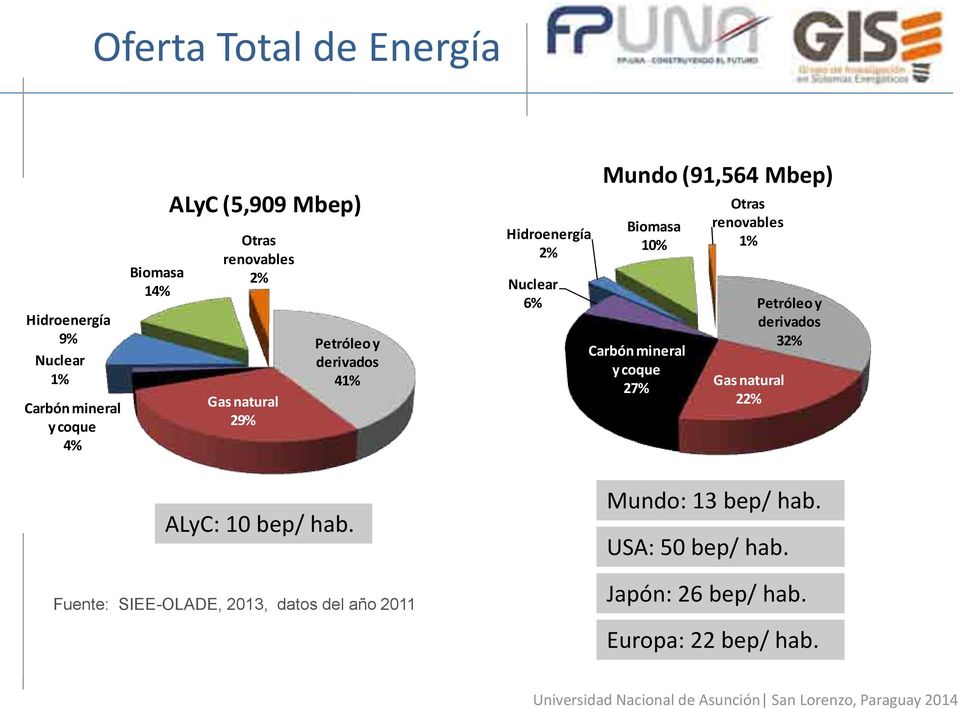 Carbón mineral y coque 27% Otras renovables 1% Gas natural 22% Petróleo y derivados 32% ALyC: 10 bep/ hab.