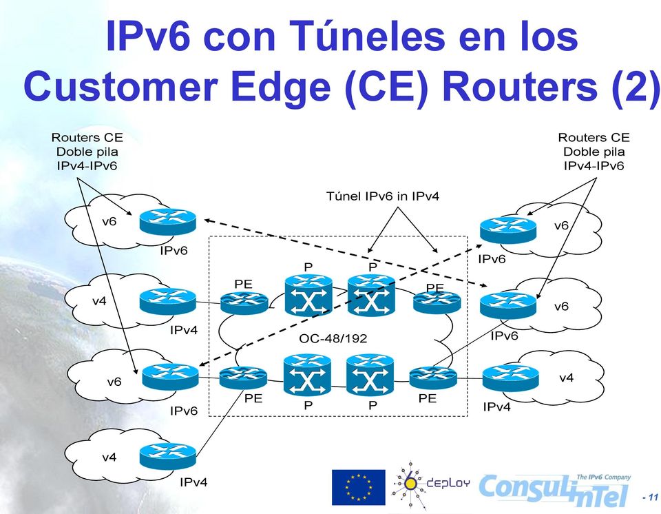Doble pila IPv4- Túnel in IPv4 v6 v6 v4 PE P P