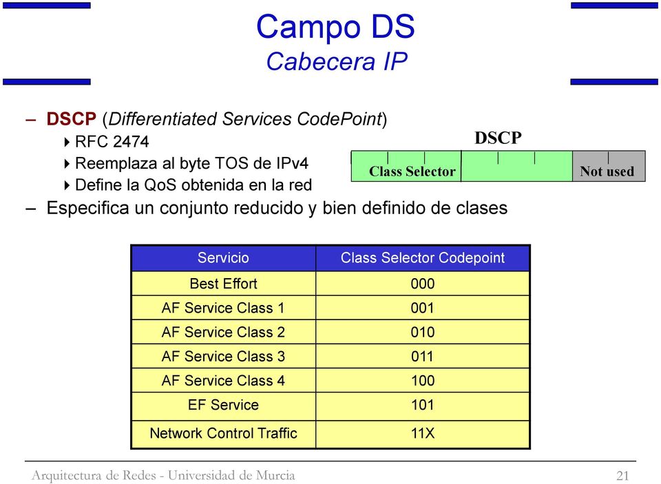 de clases Not used Servicio Class Selector Codepoint Best Effort 000 AF Service Class 1 001 AF