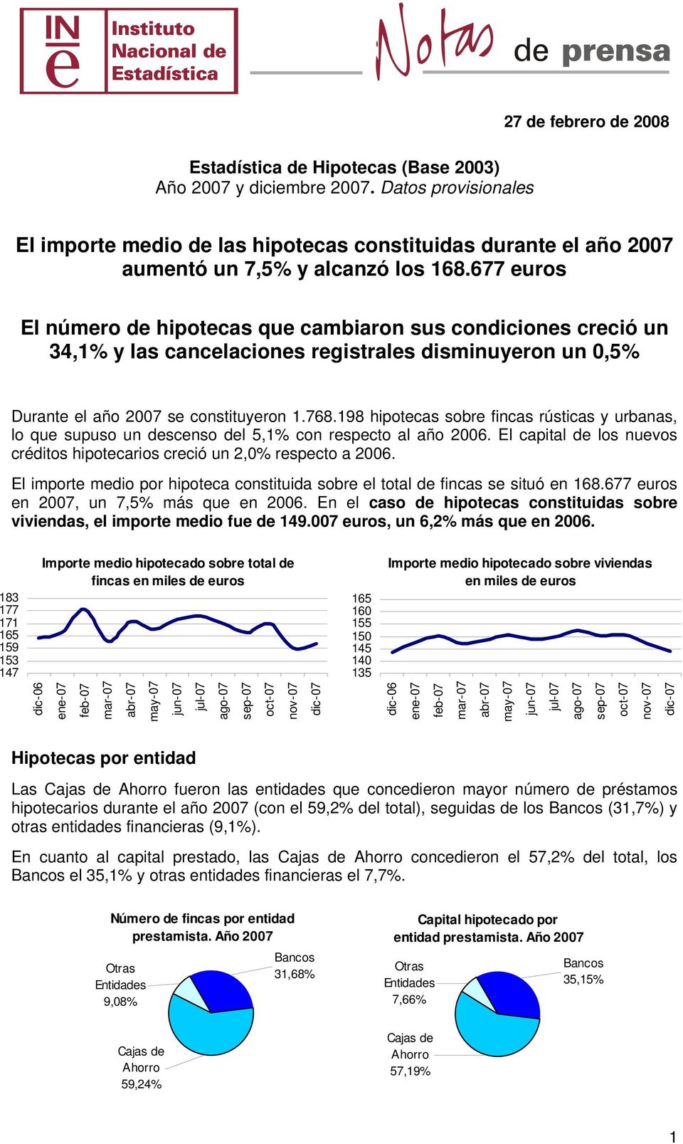 677 euros El número de hipotecas que cambiaron sus condiciones creció un 34,1% y las cancelaciones registrales disminuyeron un 0,5% Durante el año 2007 se constituyeron 1.768.
