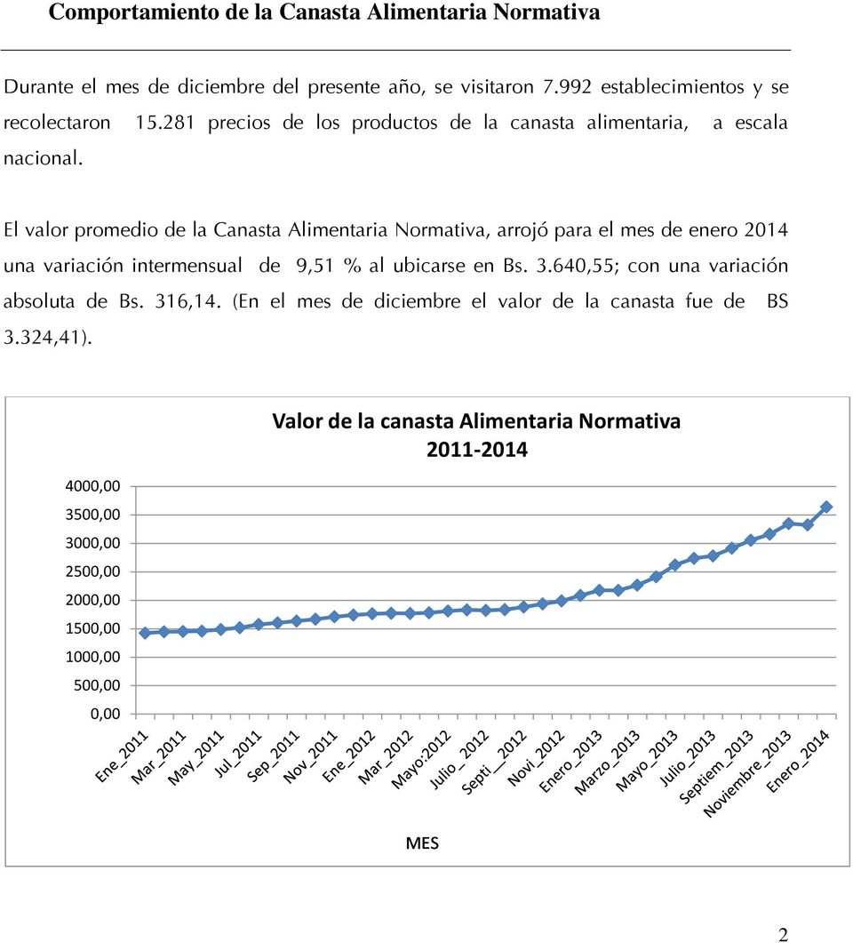 El valor promedio de la Canasta Alimentaria Normativa, arrojó para el mes de enero 2014 una variación intermensual de 9,51 % al ubicarse en Bs. 3.