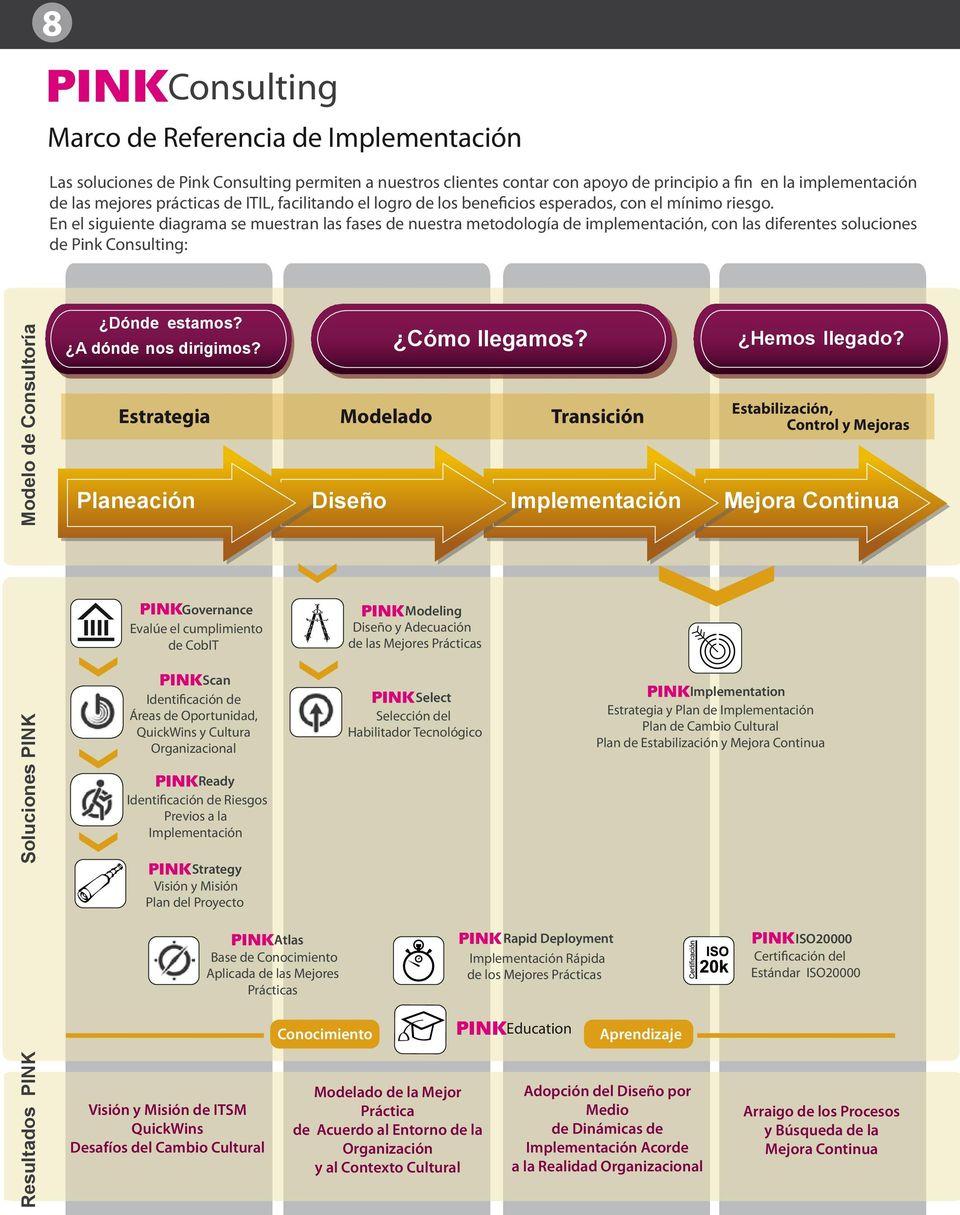 En el siguiente diagrama se muestran las fases de nuestra metodología de implementación, con las diferentes soluciones de Pink Consulting: Modelo de Consultoría Dónde estamos? A dónde nos dirigimos?