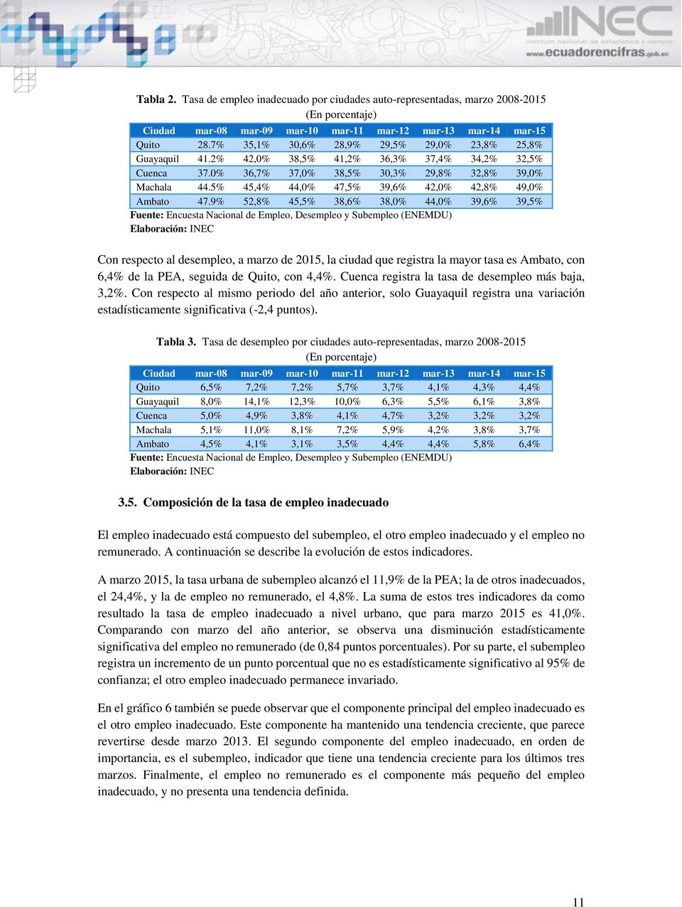 9% 52,8% 45,5% 38,6% 38,0% 44,0% 39,6% 39,5% Con respecto al desempleo, a marzo de 2015, la ciudad que registra la mayor tasa es Ambato, con 6,4% de la PEA, seguida de Quito, con 4,4%.