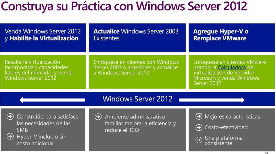 Enfóquese en clientes VMware usando la Calculadora de Virtualización de Servidor Microsoft y venda Windows Server 2012 Construido para satisfacer