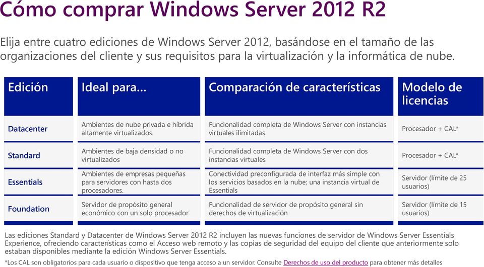 Funcionalidad completa de Windows Server con instancias virtuales ilimitadas Procesador + CAL* Standard Ambientes de baja densidad o no virtualizados Funcionalidad completa de Windows Server con dos