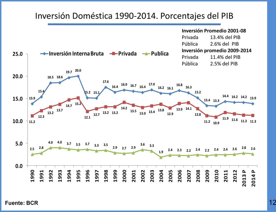 7 13.0 13.4 13.8 13.9 14.1 12.9 12.8 12.1 Inversión Promedio 2001-08 Privada 13.4% del PIB Pública 2.6% del PIB Inversión promedio 2009-2014 Privada 11.4% del PIB Pública 2.5% del PIB 14.