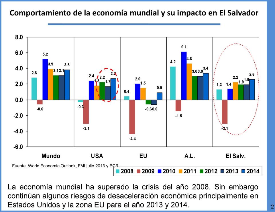 Fuente: World Economic Outlook, FMI julio 2013 y BCR.