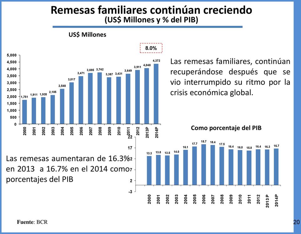 remesas aumentaran de 16.3% en 2013 a 16.7% en el 2014 como porcentajes del PIB 3,649 22 17 12 7 2-3 3,911 4,048 8.0% 4,372 13.3 13.8 13.5 14.