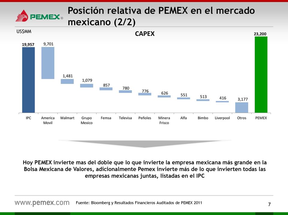 del doble que lo que invierte la empresa mexicana más grande en la Bolsa Mexicana de Valores, adicionalmente Pemex invierte más de lo