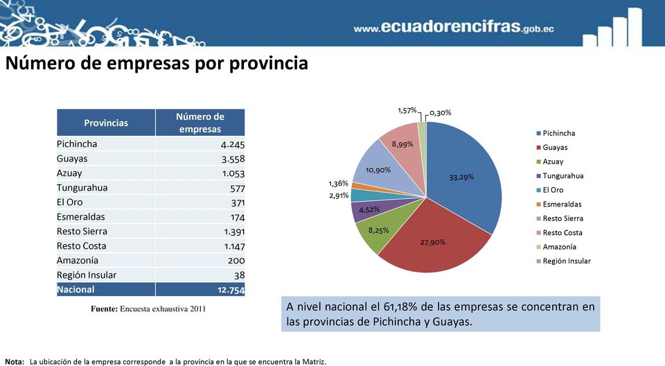 754 Fuente: Encuesta exhaustiva 2011 1,36% 2,91% 10,90% 4,52% 8,25% 1,57% 0,30% 8,99% 27,90% 33,29% Pichincha Guayas Azuay Tungurahua El Oro Esmeraldas
