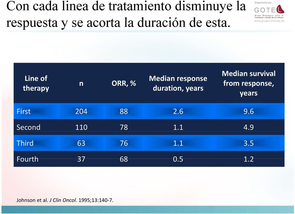 Line of Median response n ORR, % therapy duration, years Median survival from