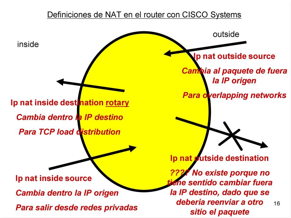 overlapping networks Ip nat inside source Cambia dentro la IP origen Para salir desde redes privadas Ip nat outside