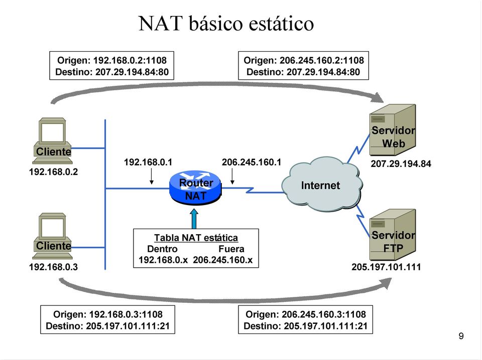 1 Router NAT Internet Servidor Web 207.29.194.84 Cliente 192.168.0.3 Tabla NAT estática Dentro Fuera 192.168.0.x 206.