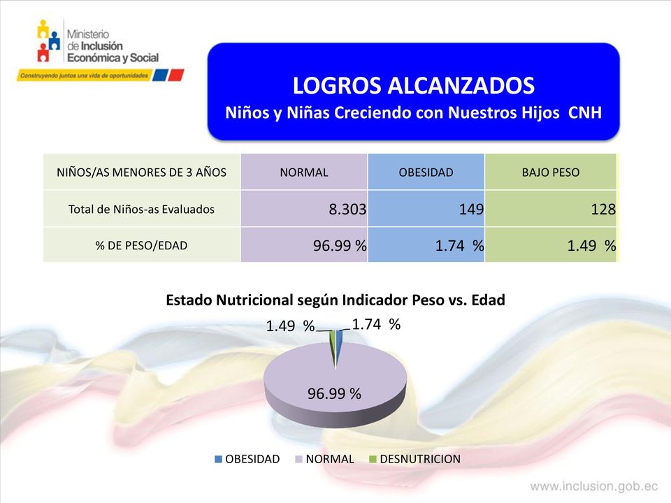 303 149 128 % DE PESO/EDAD 96.99 % 1.74 % 1.