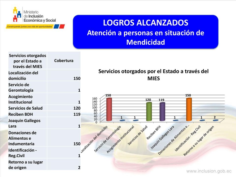 BDH 119 Joaquin Gallegos Lara 1 Donaciones de Alimentos e Indumentaria 150 Identificación - Reg.