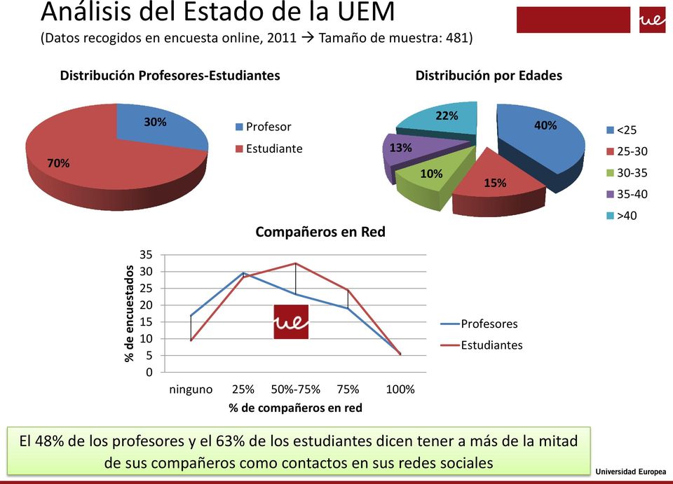 35-40 Compañeros en Red >40 35 30 25 20 15 10 5 0 ninguno 25% 50%-75% 75% 100% % de compañeros en red Profesores Estudiantes