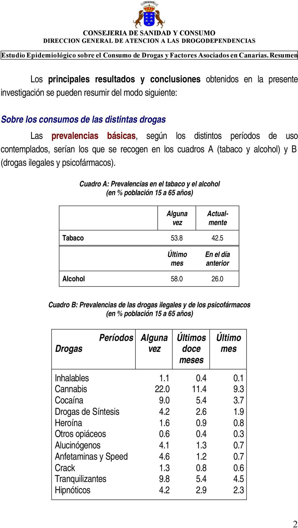 Cuadro A: Prevalencias en el tabaco y el alcohol (en % población 15 a 65 años) Alguna vez Actualmente Tabaco 53.8 42.5 Último mes En el día anterior Alcohol 58.0 26.