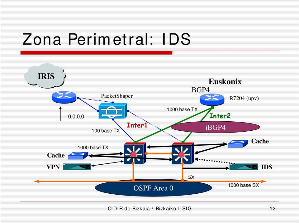 Inter2 ibgp4 Cache 1000 base TX Cache VPN IDS OSPF