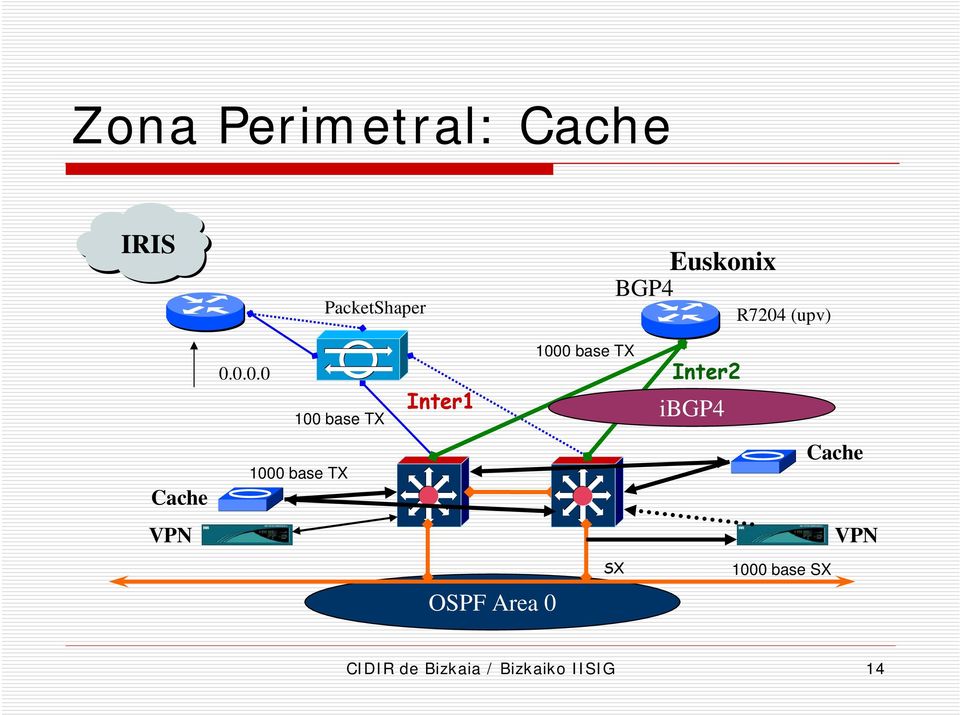 Inter2 ibgp4 Cache 1000 base TX Cache VPN VPN OSPF