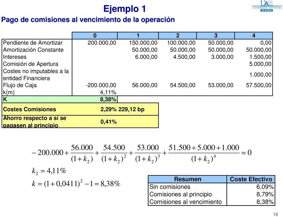5, k() 4,11% K 8,38% Costes Coisiones Ahorro respecto a sí se pagasen al principio,9% 9,1 bp,41%. k 4,11% k (1,411) 56. (1 k ) 54.