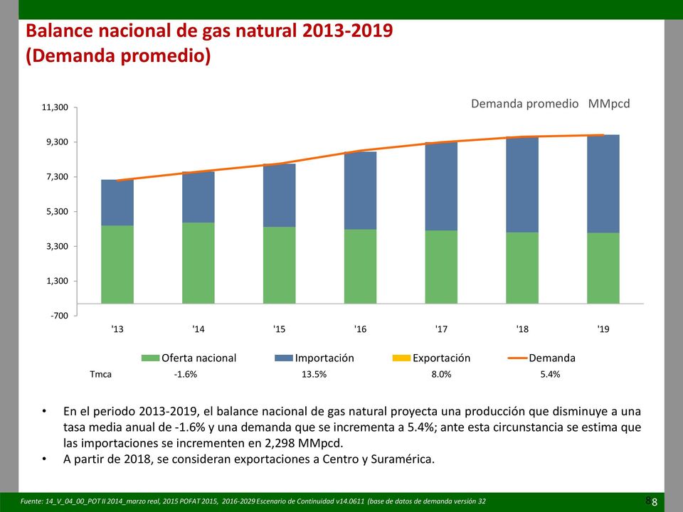 4% En el periodo 2013-2019, el balance nacional de gas natural proyecta una producción que disminuye a una tasa media anual de -1.6% y una demanda que se incrementa a 5.
