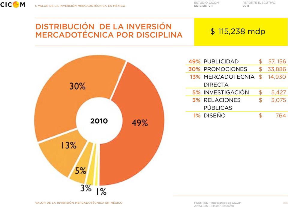 MERCADOTECNIA $ 14,930 DIRECTA 5% INVESTIGACIÓN $ 5,427 3% RELACIONES $