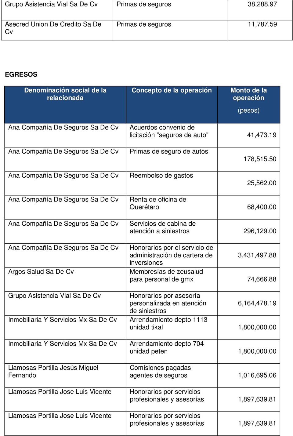 00 Argos Salud Sa De Renta de oficina de Querétaro 68,400.00 Servicios de cabina de atención a siniestros 296,129.00 Honorarios por el servicio de administración de cartera de 3,431,497.