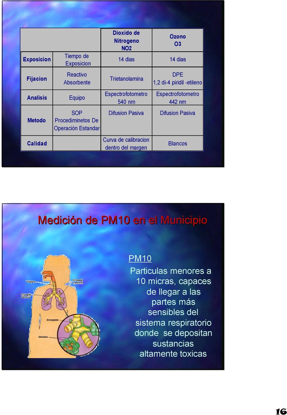 Difusion Pasiva Difusion Pasiva Calidad Curva de calibracion dentro del margen Blancos Medición de PM10 en el Municipio PM10 Particulas