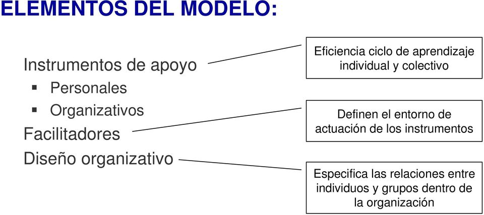 Facilitadores Diseño organizativo Eficiencia ciclo de aprendizaje individual y