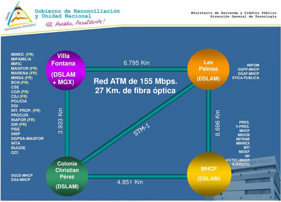 933 3 Km Colonia Christian Pérez (DSLAM) 6.795 Km Las Palmas Red ATM de 155 Mbps. 27 Km. de fibra óptica 4.