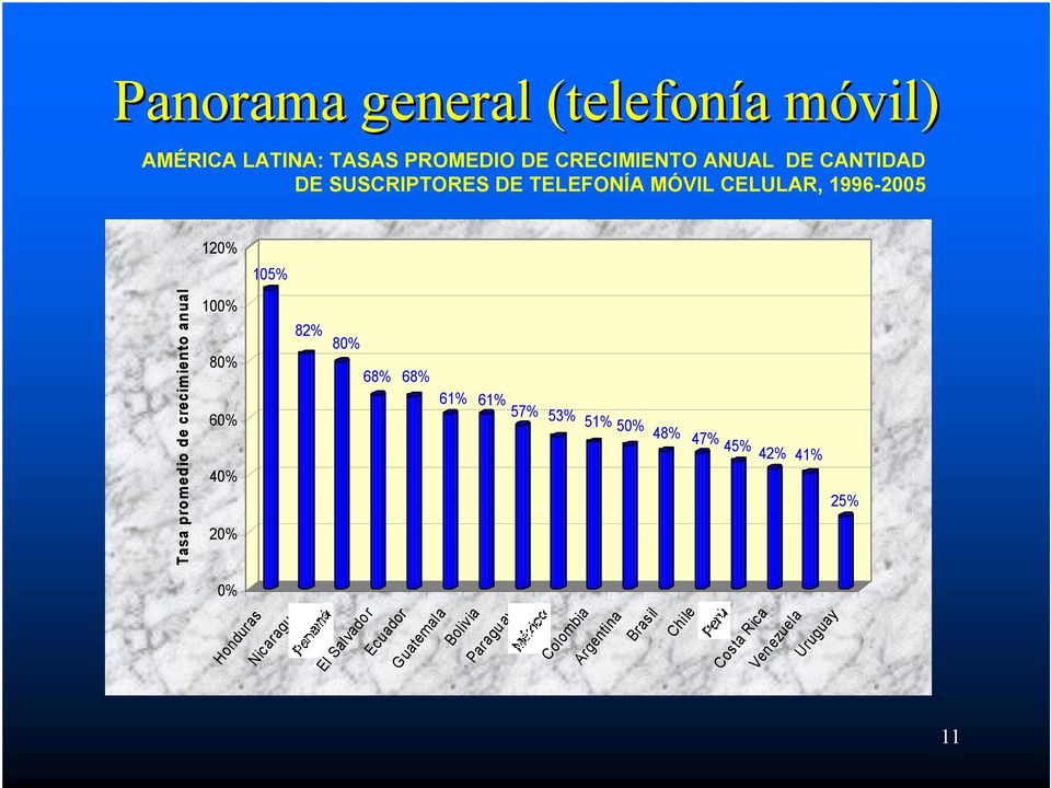 68% 61% 61% 57% 53% 51% 50% 48% 47% 45% 42% 41% 25% 0% 11 Tasa promedio de crecimiento anual Honduras