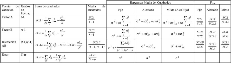 = x j tn N r 1 Interaccón (t-1)(r-1) 1 x SC SC= xj n N (t 1)(r 1) Error N-tr 1 = xjk xj jk n j j N tr A