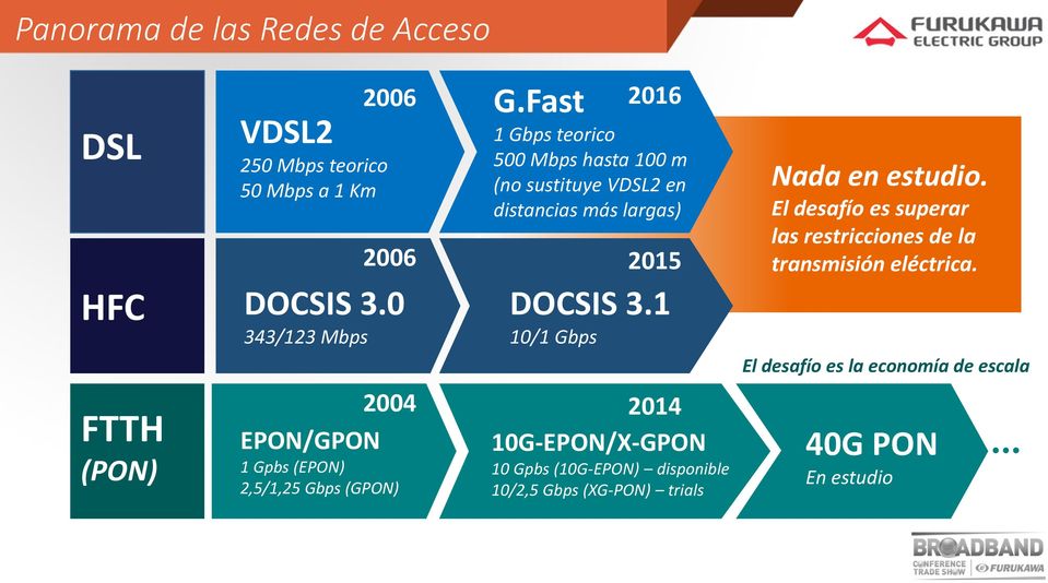 Fast 2016 1 Gbps teorico 500 Mbps hasta 100 m (no sustituye VDSL2 en distancias más largas) 2015 DOCSIS 3.
